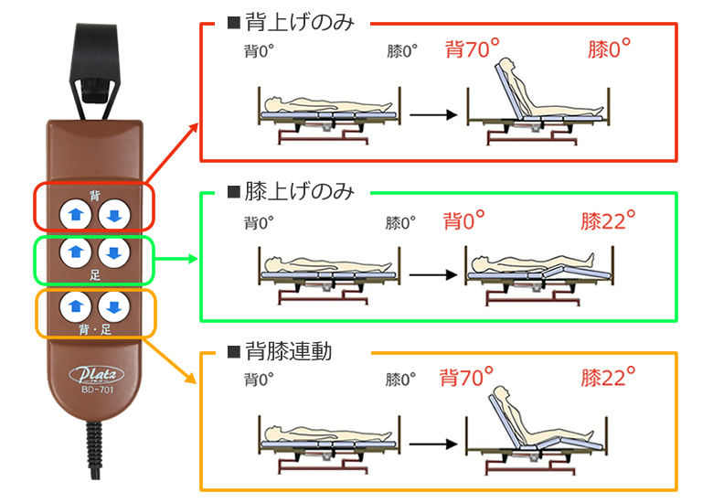 簡単ボタン操作で背膝連動／単独リクライニング