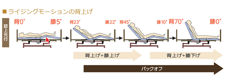 ライジングモーションの背上げ