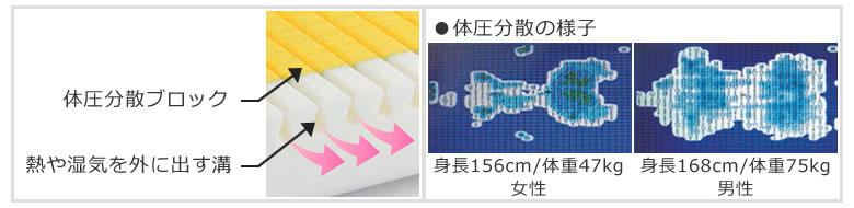 体圧分散の様子