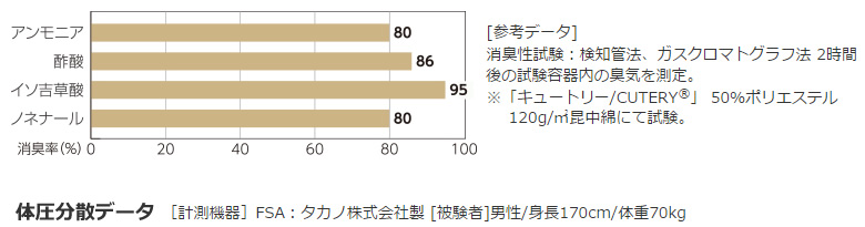 消臭実験データ