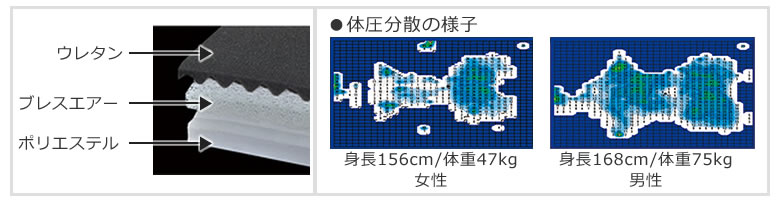 体圧分散の様子