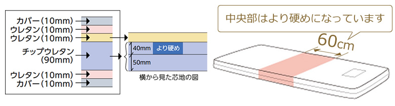 硬質ウレタンマットレス断面図