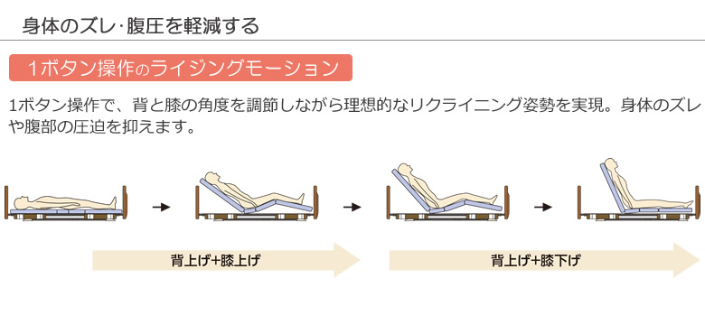 身体のズレ・腹圧を軽減する1ボタン操作のライジングモーション機能