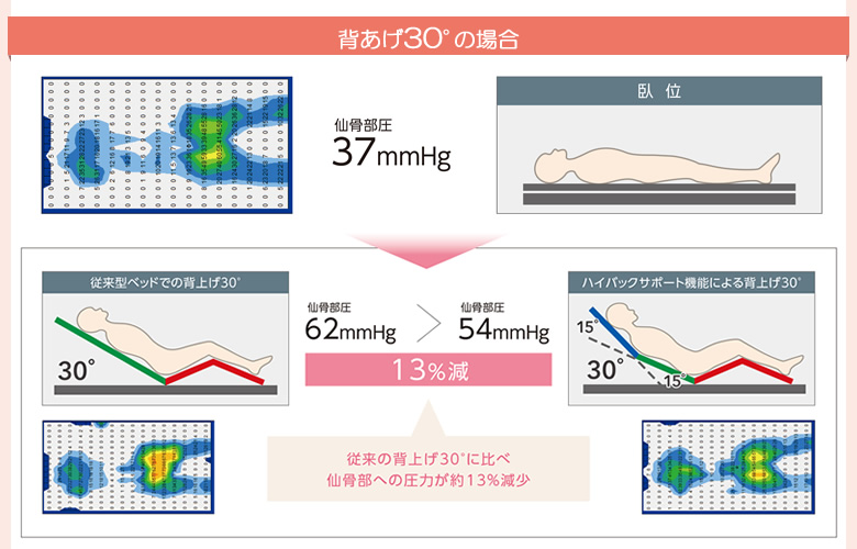 背上げ30度