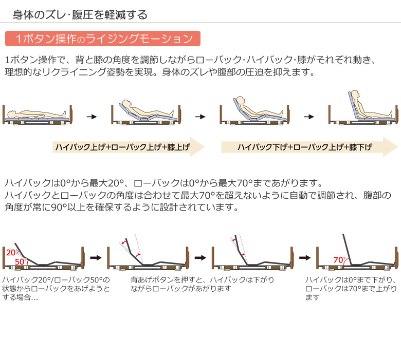 身体のズレ・腹圧を軽減する1ボタン操作のライジングモーション機能