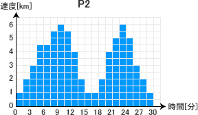 プログラム２