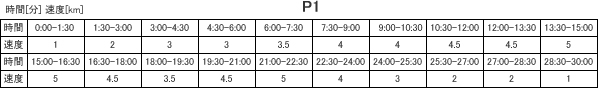 プログラム１・表