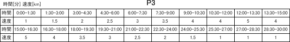 プログラム３・表