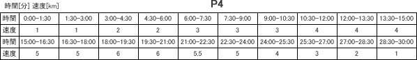 プログラム４・表