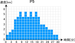 プログラム５