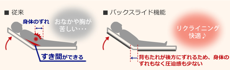 苦しくならないリクライニング