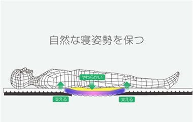 ストレッチスリムマットレス 自然な寝姿勢を保つ