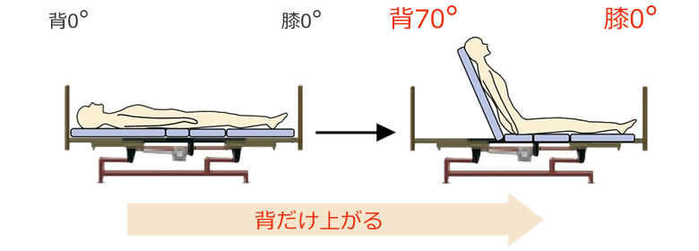 背上げ0°~70°膝上げ0°