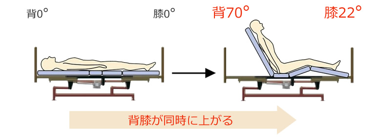 背上げ0°~70°膝上げ0°~22°